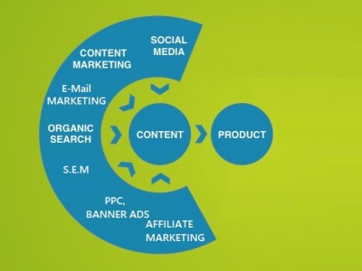 اجزا بازاریابی آنلاین و بازاریابی اینترنتی